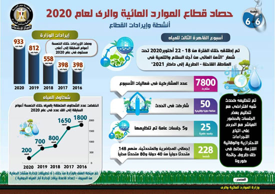  حصاد قطاع الموارد المائية والرى لعام 2020 (2)