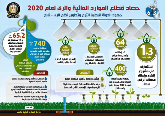  حصاد قطاع الموارد المائية والرى لعام 2020 (4)