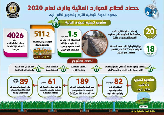  حصاد قطاع الموارد المائية والرى لعام 2020 (5)