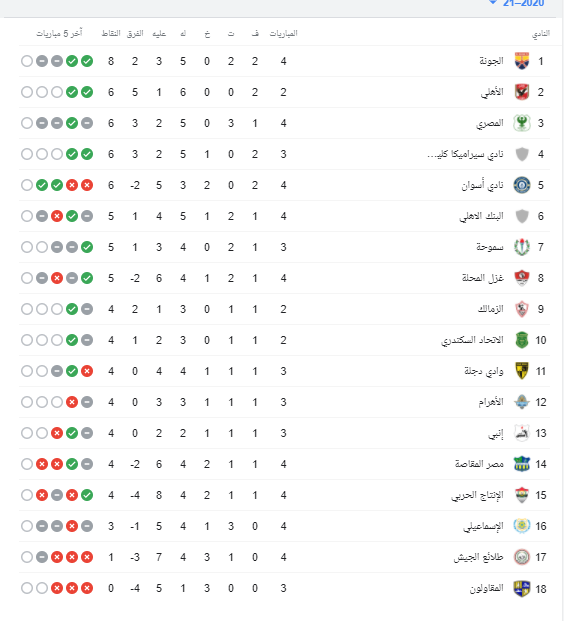 ترتيب الدوري المصري بعد مباراة سيراميكا وبيراميدز