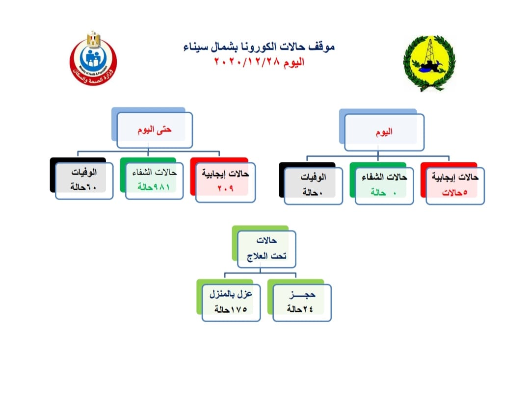 بيان صحة شمال سيناء ليوم الاثنين 28 ديسمبر عن كورونا