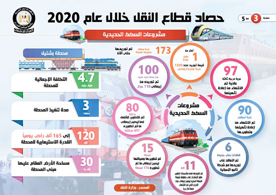 حصاد النقل فى 2020 (1)