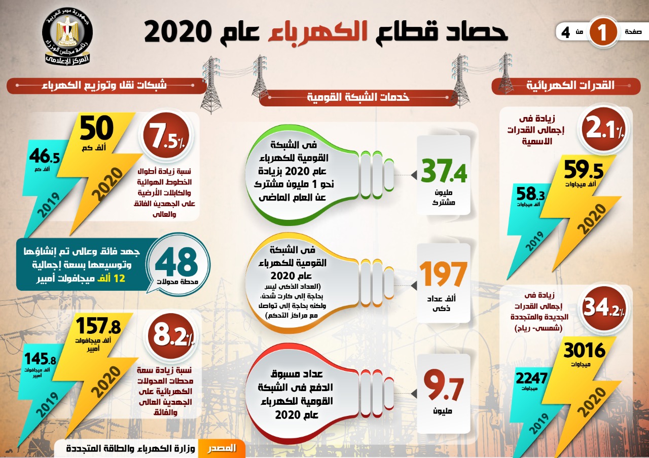 الحكومة تستعرض حصاد قطاع الكهرباء والطاقة المتجددة 2020 (3)