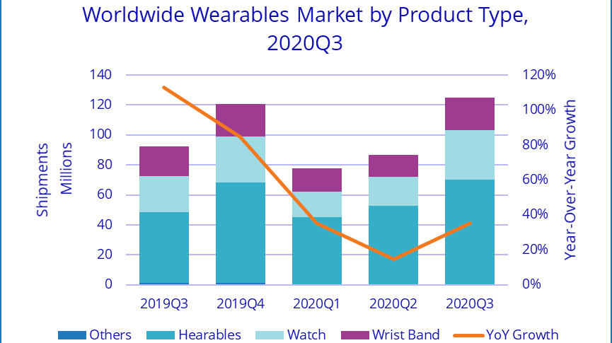 Worldwide-wearables-market-Q3-2020-IDC