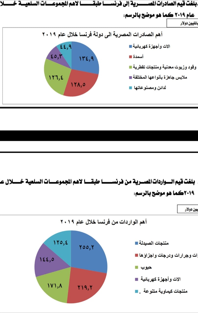 الصادرات الوورادات بين مصر وفرنسا
