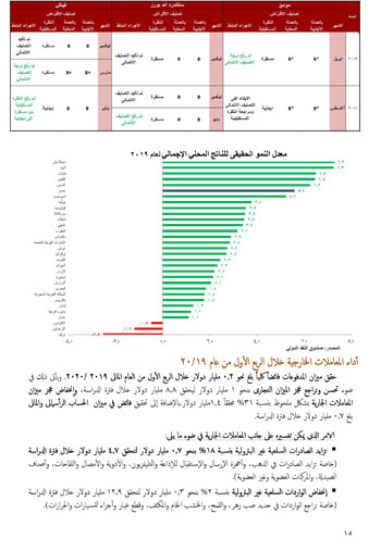  النص الكامل لتقرير الأداء المالى لمصر خلال 6 أشهر (16)