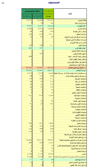  النص الكامل لتقرير الأداء المالى لمصر خلال 6 أشهر (32)