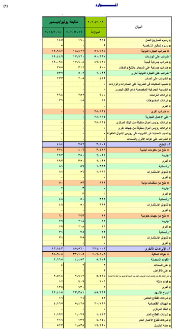  النص الكامل لتقرير الأداء المالى لمصر خلال 6 أشهر (31)