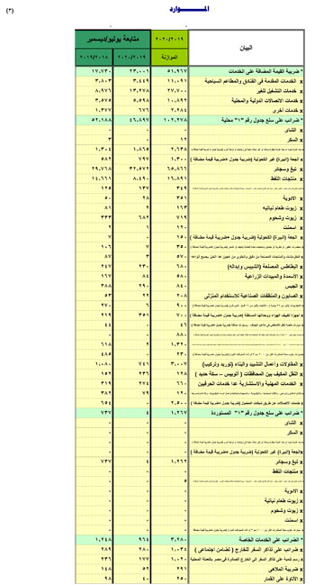  النص الكامل لتقرير الأداء المالى لمصر خلال 6 أشهر (29)