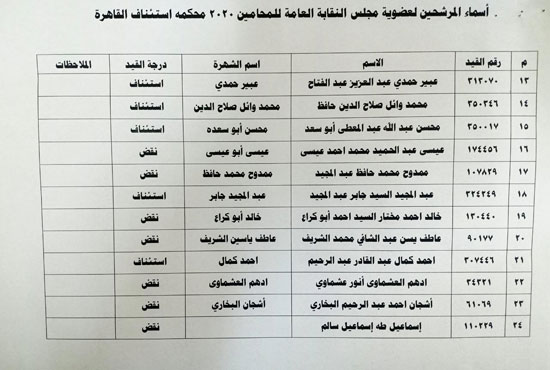 نقابة المحامين تعلن الكشوف النهائية للمرشحين فى انتخاباتها (7)