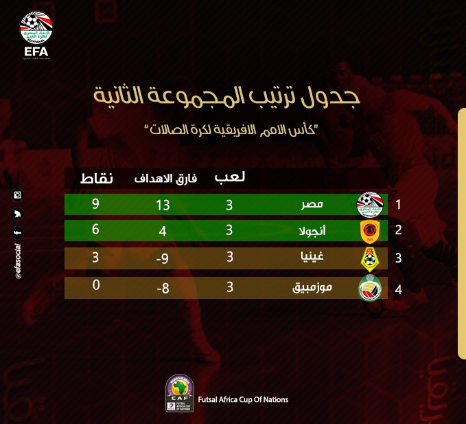 ترتيب مجموعة منتخب الصالات بعد نهاية الدور الأول بأمم أفريقيا اليوم السابع