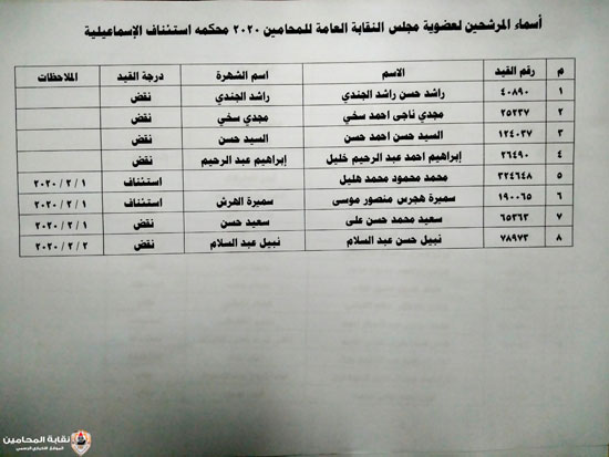 المحامين تعلن أسماء المرشحين فى الانتخابات على منصب النقيب وأعضاء المجلس (9)