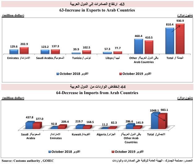 صادرات وواردات الدول العربية