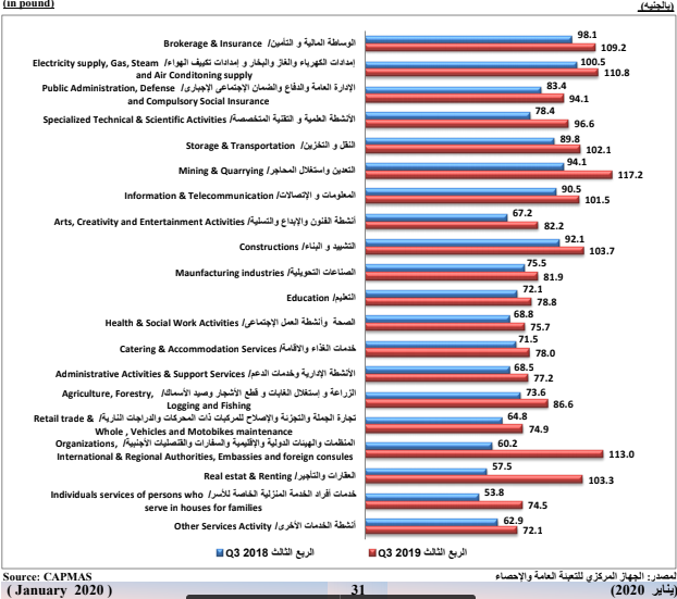 أعلى الرواتب دخلا في مصر