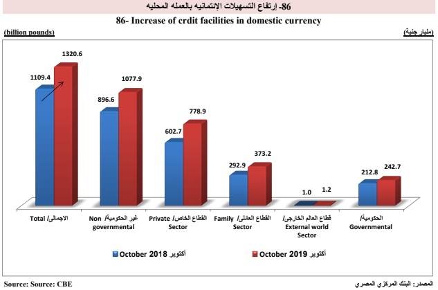 التسهيلات البنكية