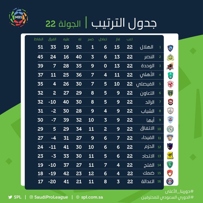 ترتيب الدوري السعودي بعد الجولة 22