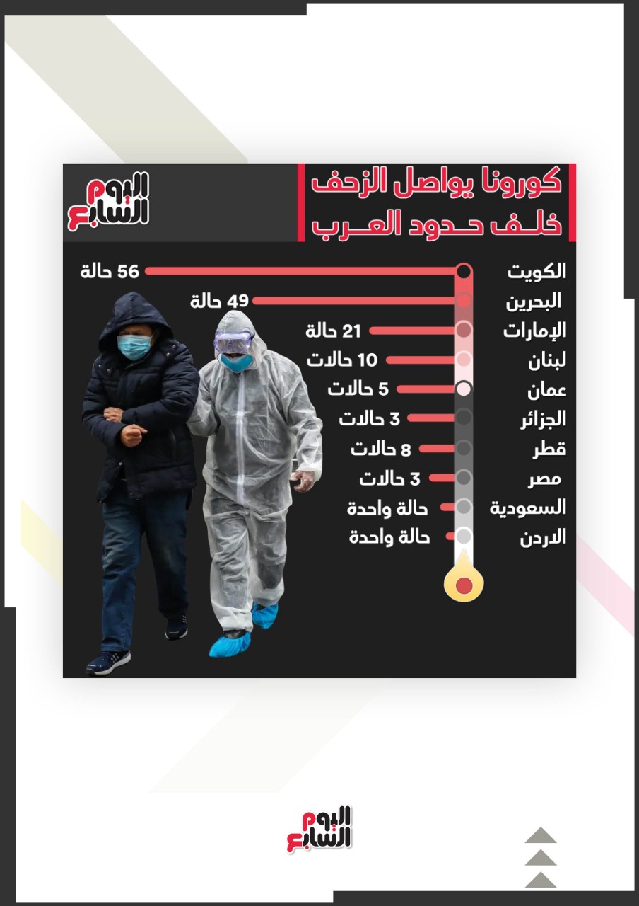 انفوجراف يوضح حالات الإصابة بكورونا فى الدول العربية