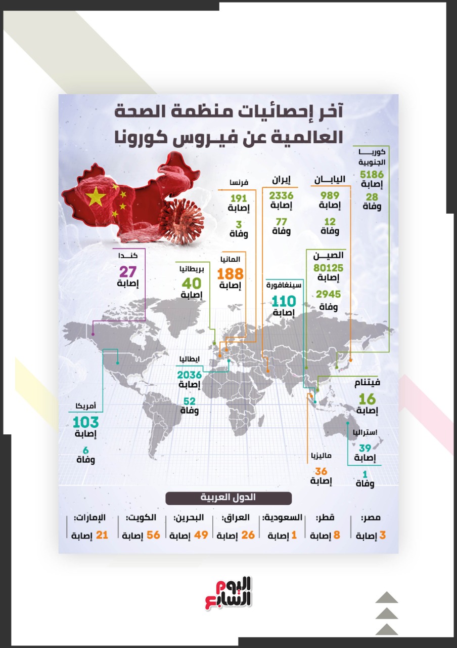 اليوم السابع تقدم الدليل الشامل للوقاية من كورونا كيف تحمى نفسك وأطفالك من الفيروس القاتل وماذا تفعل إذا كانت نتيجة تحليل كورونا إيجابية آخر إحصائيات منظمة الصحة العالمية خسائر الاقتصاد العالمى بسبب الفيروس اليوم السابع