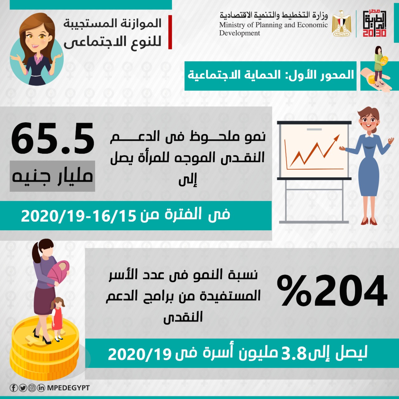 ارتفاع فى الدعم النقدى الموجه للمرأة