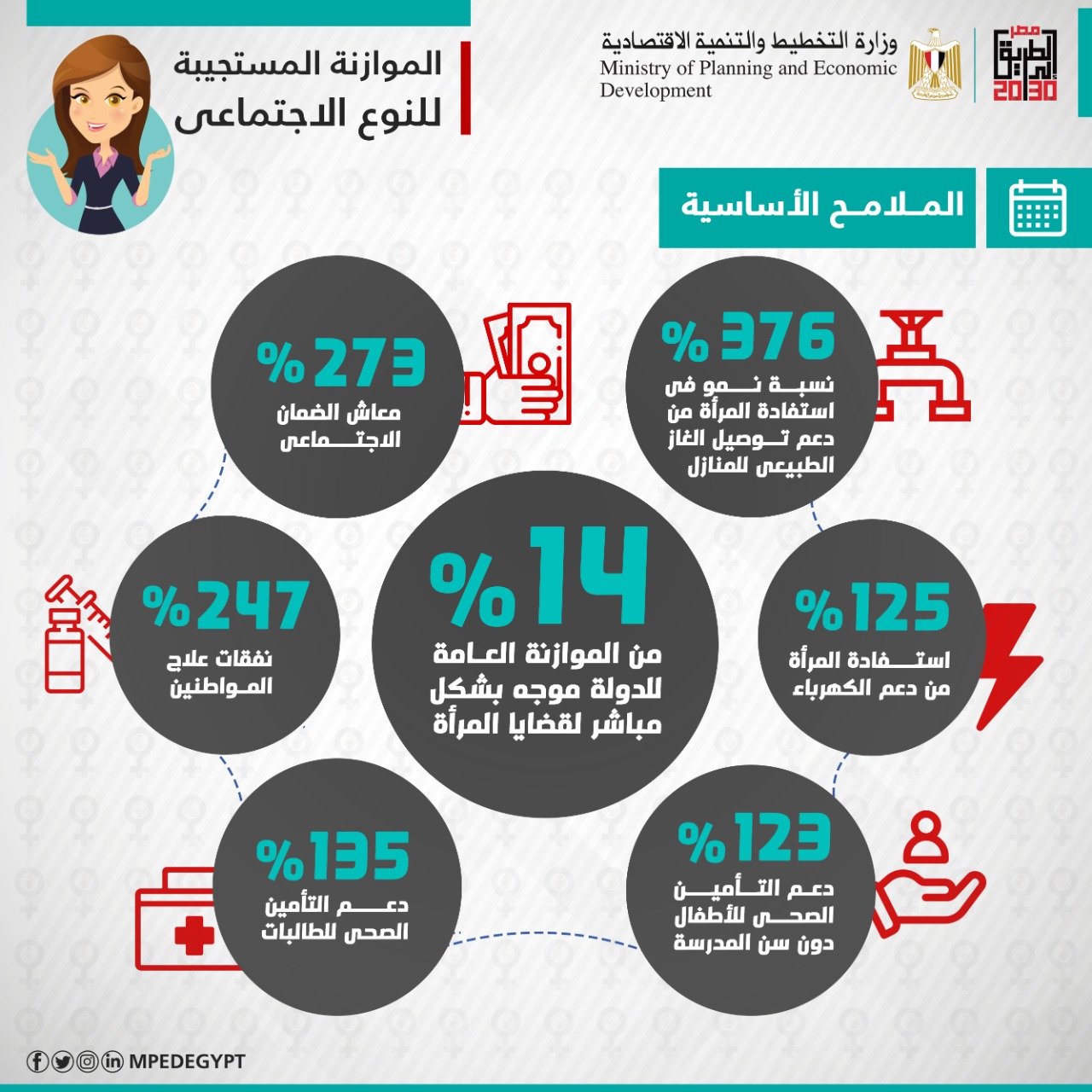 الملامح الأساسية لموازنة دعم المرأة