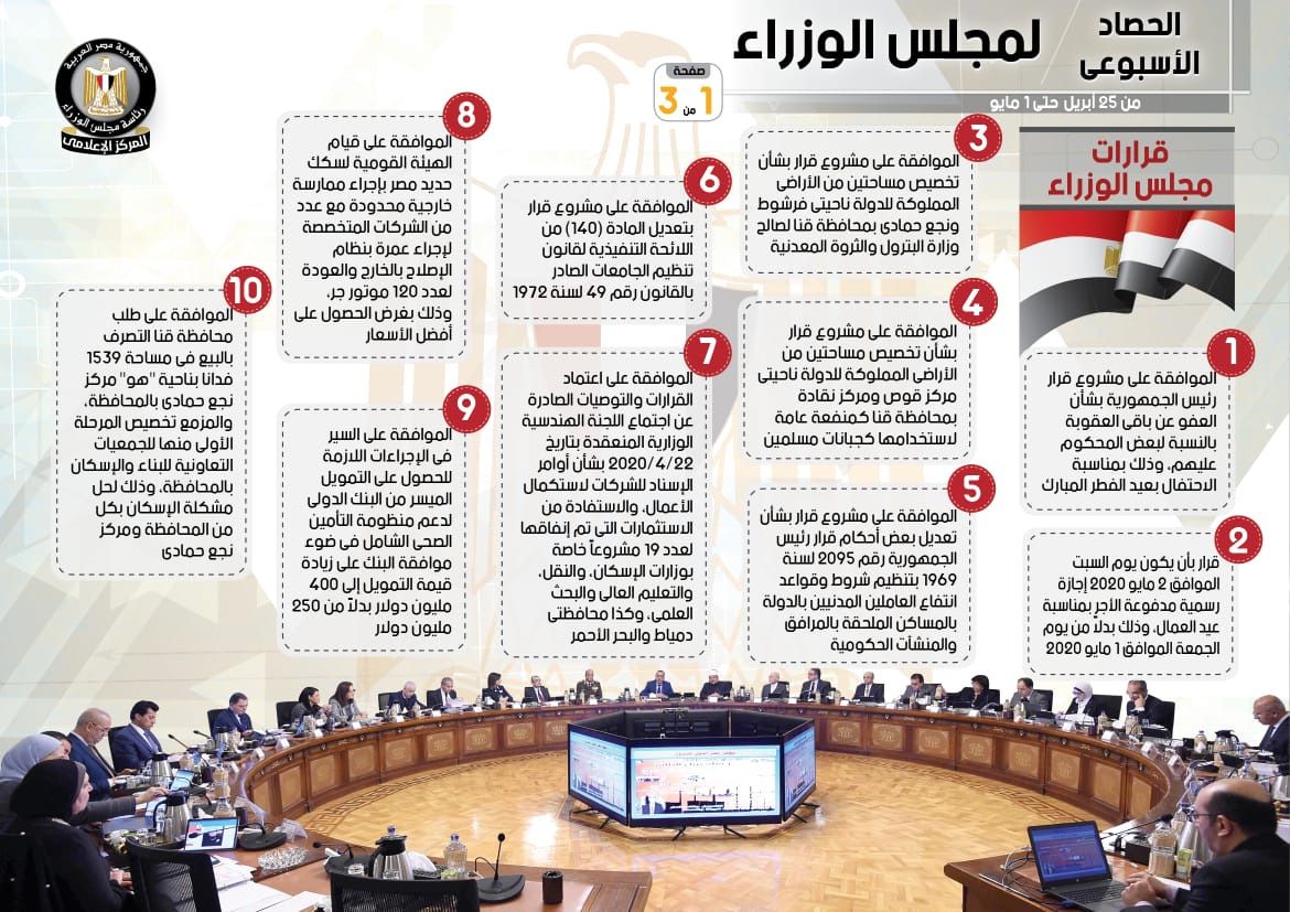 الحصاد الأسبوعي لمجلس الوزراء 10 قرارات و9 إجتماعات (2)