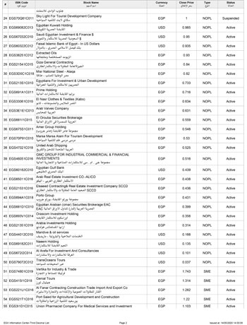68 شركة فى قائمة الأسهم المسموح بتداول ثلاث علامات عشرية (2)