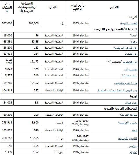 الاقليم التى لا تتمتع بالحكم الذاتى