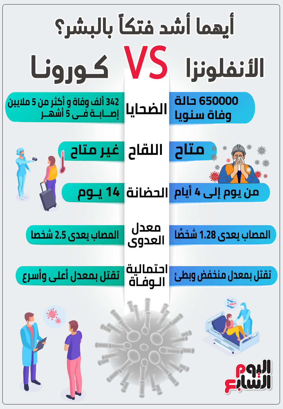 الأنفلونزا VS. كورونا.. أيهما أشد فتكاً بالبشر؟