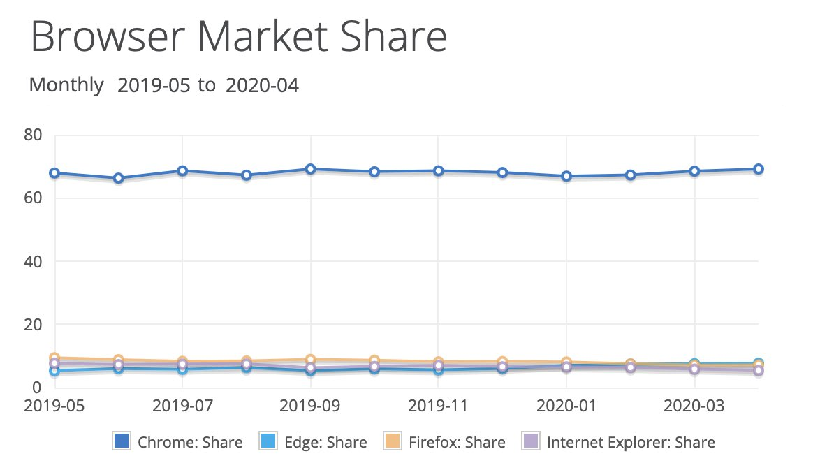 netmarketshare-browser-april-2020