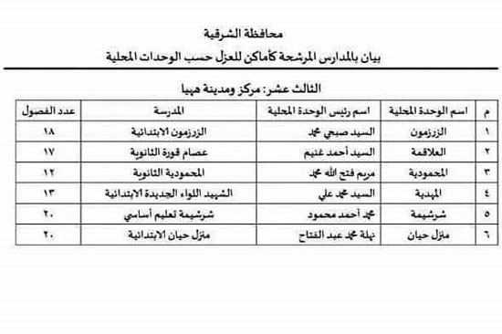  مدراس مرشحة لعزل مرضى كورونا بالشرقية (2)