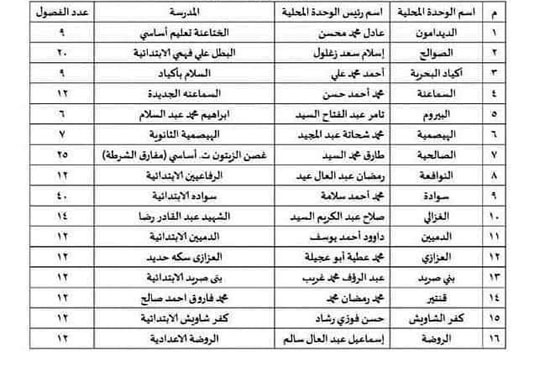  مدراس مرشحة لعزل مرضى كورونا بالشرقية (5)