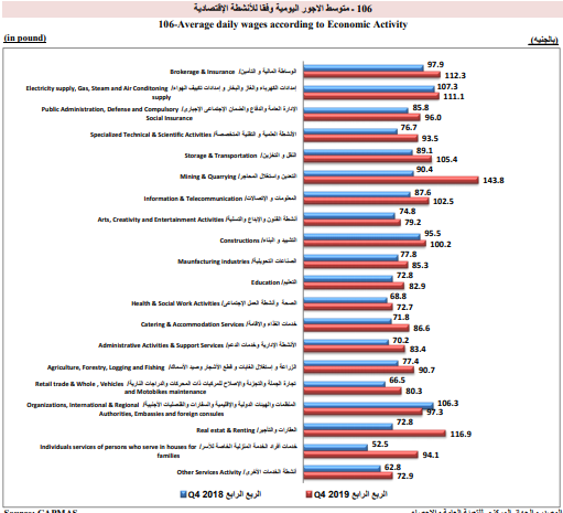 متوسط اجر الشهر للوظائف