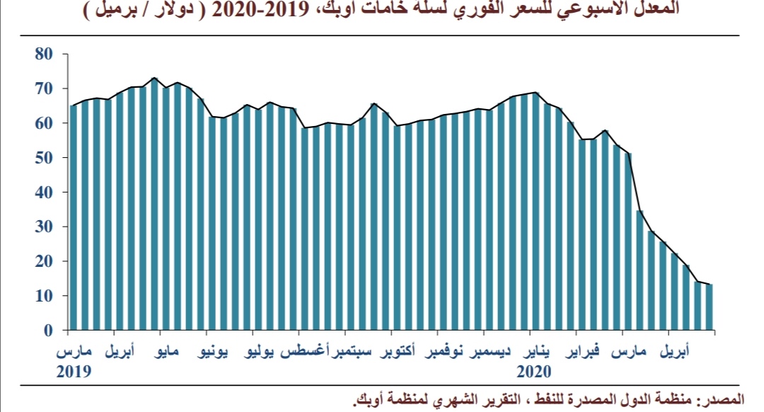 المعدل الاسبوعي لسلة خامات اوبك المعدل الاسبوعي لسلة خامات اوبك