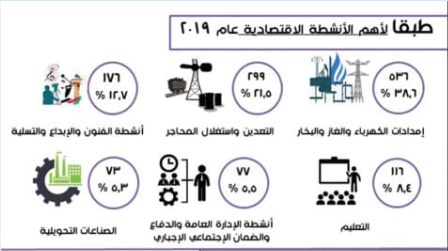 طبقا للنشاط الاقتصادى