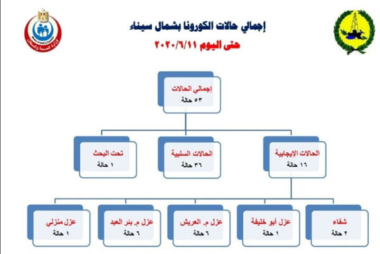 أهالى شمال سيناء يشاركون بجهود تطوعية وتبرعات بمستلزمات طبية لمواجهة كورونا (3)