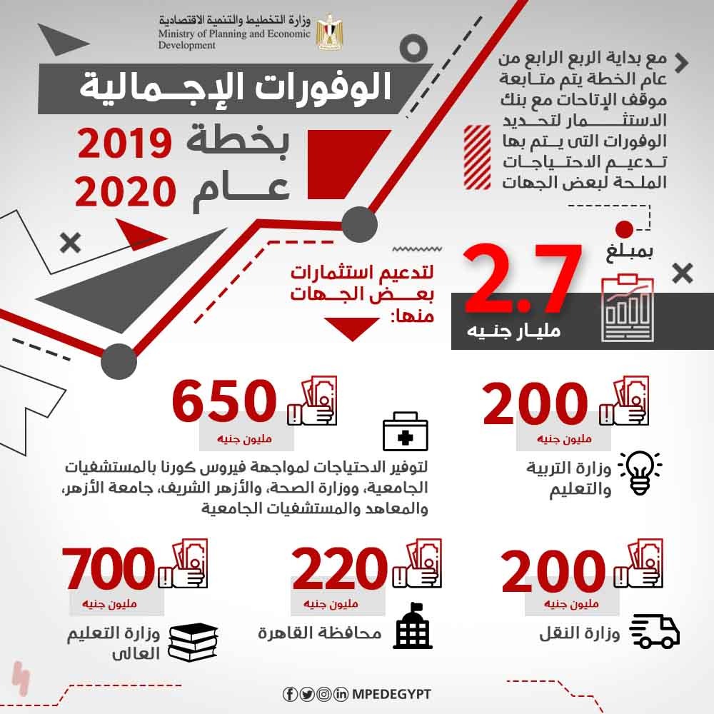 الوفورات الاجمالية بالموازنة الوفورات الاجمالية بالموازنة