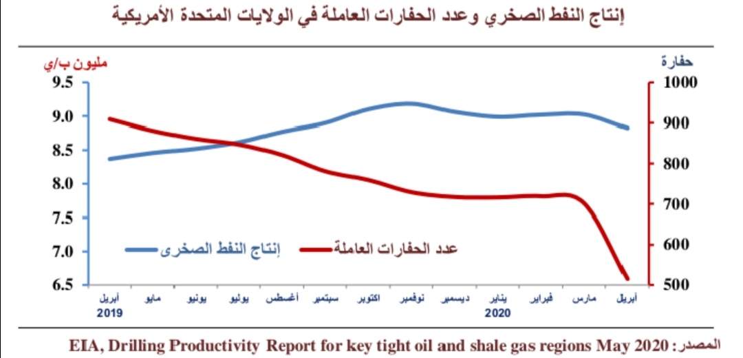 عدد الحفارات عدد الحفارات