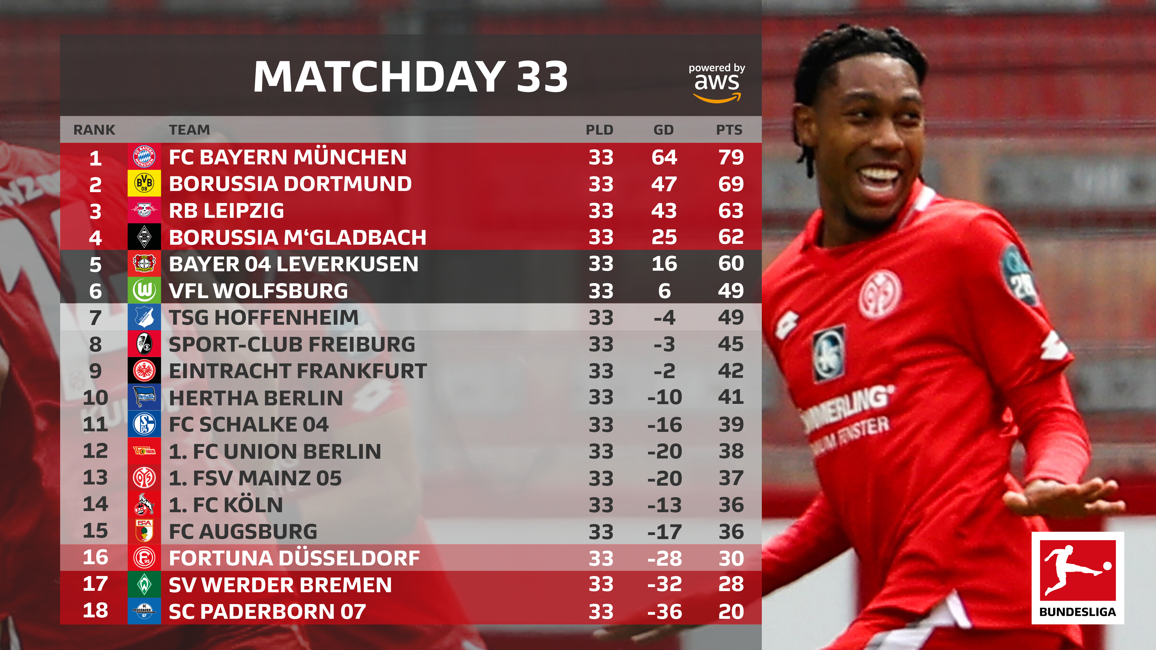 ترتيب الدوري الألمانى بعد نهاية الجولة الـ33 - اليوم السابع