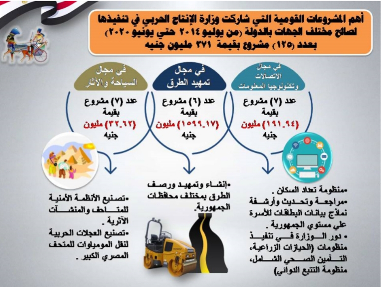 إنجازات وزارة الإنتاج الحربى وجهودها لخدمة الاقتصاد الوطنى فى 6 سنوات (5)