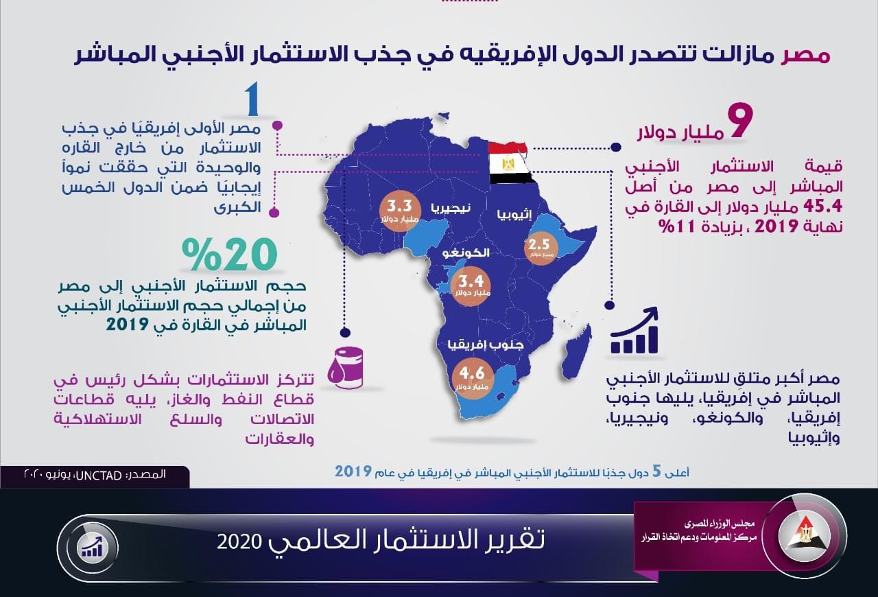 مصر الأكثر جذبا للاستثمارت الأجنبية فى أفريقيا خلال 2019 بـ9 مليارات دولار