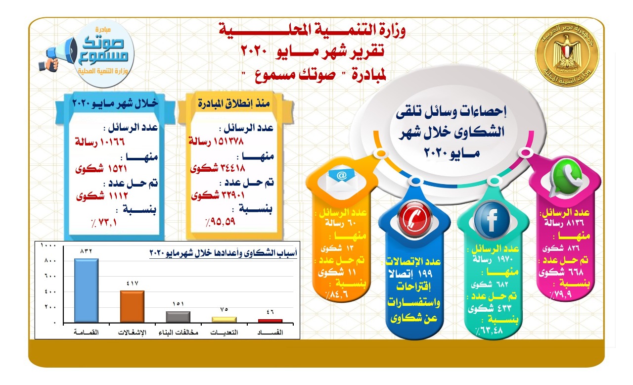 انفوجراف يوضح الشكاوى والرسائل الواردة لمبادرة صوتك مسموع