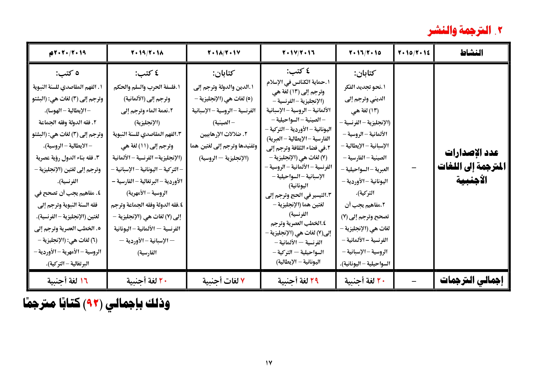 جدول يبين ما قدمته الوزارة من ترجمة ونشر للكتب العلمية