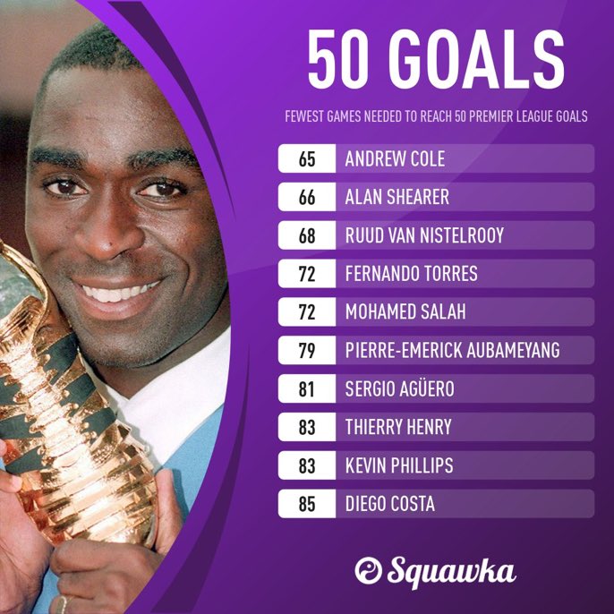 أسرع اللاعبين الذين تسجيلاً لـ50 هدف في البريمرليج أسرع اللاعبين الذين تسجيلاً لـ50 هدف في البريمرليج