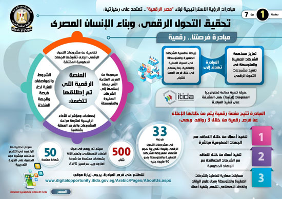إنفوجراف..تعرف على مبادرات الرؤية الاستراتيجية لبناء مصر الرقمية (6)