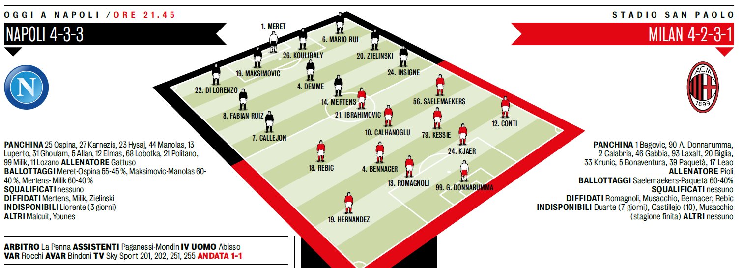 تشكيل نابولي ضد ميلان