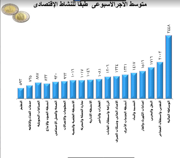 متوسط الأجر الاسبوعي طبقا للنشاط الاقتصادي