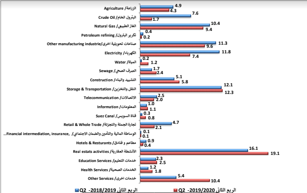 مساهمة القطاعات