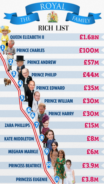 ثروات العائلة المالكة البريطانية