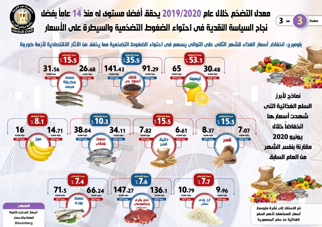  التضخم ينخفض إلى أدنى مستوياته منذ 14 عاما (3)