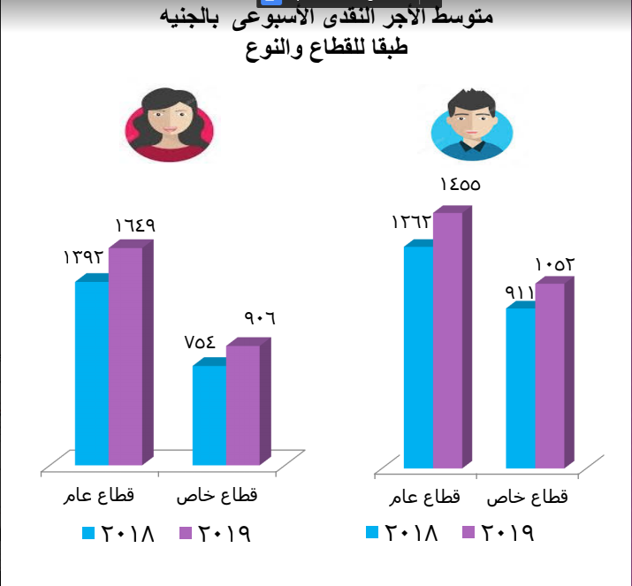 متوسط الاجر الاسبوعى طبقا للنوع